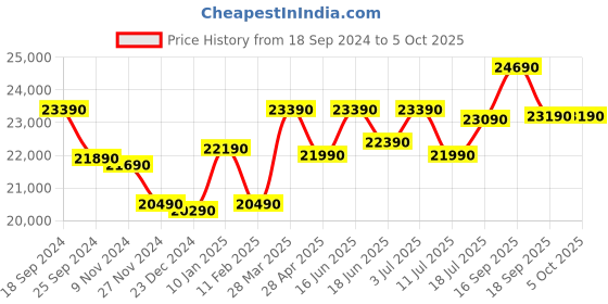 tatacliq.com Godrej Interio Encardo Tan Wood 1 Seater Sofa godrej interio Price History Graph from 18 Sep 2024 to 4 Oct 2025