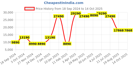 tatacliq.com Godrej Interio Entice Black Leatherette 1 Seater Sofa godrej interio Price History Graph from 18 Sep 2024 to 14 Oct 2025