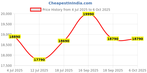 tatacliq.com Godrej Interio EOS Coffee Engineered Wood Coffee Table Finish Color - Brown, Knock Down godrej interio Price History Graph from 4 Jul 2025 to 6 Oct 2025