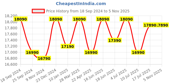 tatacliq.com Godrej Interio EQ Brown & White Mild Steel Single Bed godrej interio Price History Graph from 18 Sep 2024 to 1 Nov 2025