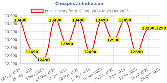 tatacliq.com Godrej Interio EQ Brown & White Mild Steel Single Bed godrej interio Price History Graph from 18 Sep 2024 to 28 Oct 2025