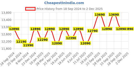 tatacliq.com Godrej Interio EQ-Economi Cinnamon Engineered Wood Study Table godrej interio Price History Graph from 18 Sep 2024 to 2 Dec 2025