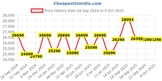 tatacliq.com Godrej Interio Estana Brown Engineered Wood 4 Seater Rectangular Dining Table Set godrej interio Price History Graph from 18 Sep 2024 to 7 Oct 2025