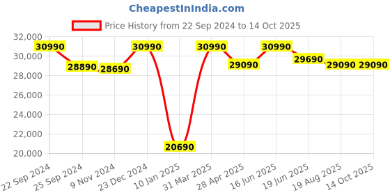tatacliq.com Godrej Interio Euro V2 Coffee Brown Leatherette 2 Seater Sofa godrej interio Price History Graph from 22 Sep 2024 to 14 Oct 2025