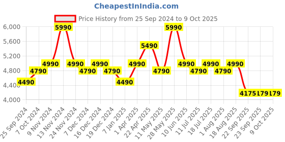 tatacliq.com Godrej Interio Ewa Brown Engineered Wood Open Book Shelf godrej interio Price History Graph from 25 Sep 2024 to 8 Oct 2025