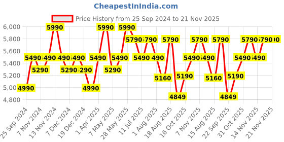 tatacliq.com Godrej Interio Ewa Brown Engineered Wood Shoe Rack godrej interio Price History Graph from 25 Sep 2024 to 21 Nov 2025