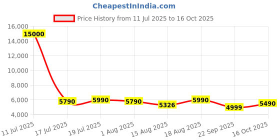 tatacliq.com Godrej Interio Fabric Office Arm Chair Grey, Optional Installation Available godrej interio Price History Graph from 11 Jul 2025 to 15 Oct 2025