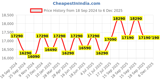 tatacliq.com Godrej Interio Flight Dark Grey Pinewood 2 Seater Sofa godrej interio Price History Graph from 18 Sep 2024 to 6 Dec 2025
