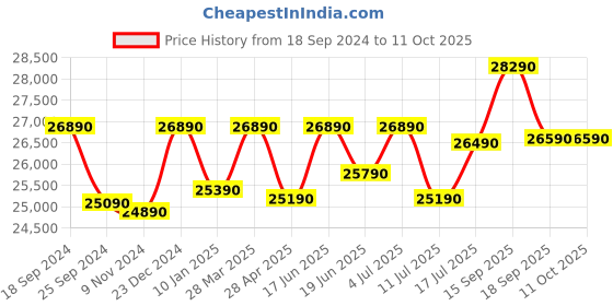 tatacliq.com Godrej Interio Flight Red Pinewood 1 Seater Sofa godrej interio Price History Graph from 18 Sep 2024 to 10 Oct 2025