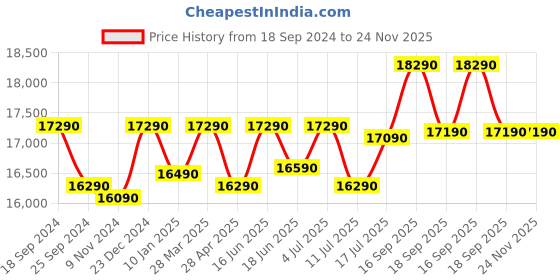 tatacliq.com Godrej Interio Flight Red Pinewood 3 Seater Sofa godrej interio Price History Graph from 18 Sep 2024 to 23 Nov 2025