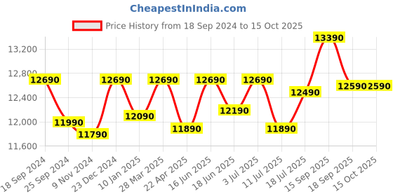 tatacliq.com Godrej Interio Floyd Brown Engineered Wood Study Table godrej interio Price History Graph from 18 Sep 2024 to 14 Oct 2025