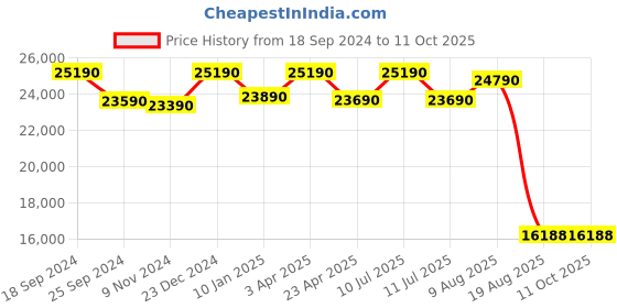 tatacliq.com Godrej Interio Floyd V2 Brown Engineered Wood Single Bed godrej interio Price History Graph from 18 Sep 2024 to 10 Oct 2025