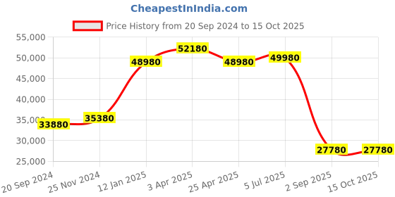 tatacliq.com Godrej Interio Flutes Wee Cream Engineered Wood King Size Bed with Box Storage godrej interio Price History Graph from 20 Sep 2024 to 14 Oct 2025