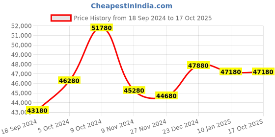 tatacliq.com Godrej Interio Flutes Wee Cream Engineered Wood Queen Size Bed with Hydraulic Storage godrej interio Price History Graph from 18 Sep 2024 to 15 Oct 2025