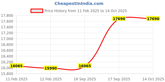 tatacliq.com Godrej Interio Fold Prelaminated Twin ?Siam Teak Study Table godrej interio Price History Graph from 11 Feb 2025 to 14 Oct 2025