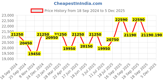 tatacliq.com Godrej Interio Franky and Kalyx Black ?Metal 4 Seater Square Dining Set godrej interio Price History Graph from 18 Sep 2024 to 4 Dec 2025