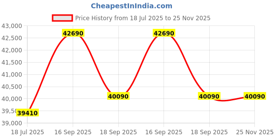 tatacliq.com Godrej Interio Franky and Kalyx Metal 8 Seater Dining Set Finish Color -White, Knock Down godrej interio Price History Graph from 18 Jul 2025 to 25 Nov 2025
