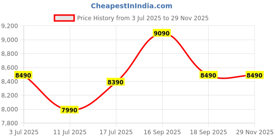 tatacliq.com Godrej Interio Franky Metal 4 Seater Dining Table Finish Color - Black, Knock Down godrej interio Price History Graph from 3 Jul 2025 to 28 Nov 2025