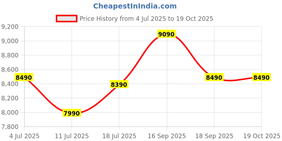tatacliq.com Godrej Interio Franky Metal 4 Seater Dining Table Finish Color - White, Knock Down godrej interio Price History Graph from 4 Jul 2025 to 18 Oct 2025