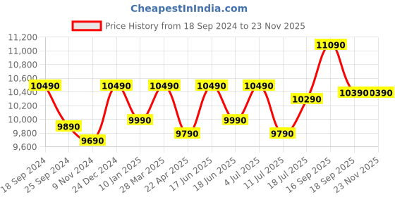 tatacliq.com Godrej Interio Franky White Metal 4 Seater Rectangular Dining Table godrej interio Price History Graph from 18 Sep 2024 to 22 Nov 2025