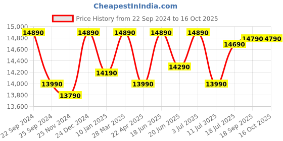 tatacliq.com Godrej Interio Franky White Metal 8 Seater Rectangular Dining Table godrej interio Price History Graph from 22 Sep 2024 to 16 Oct 2025