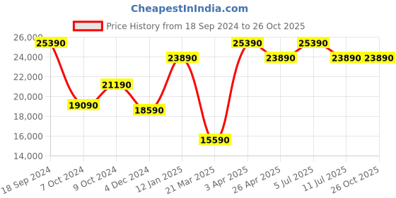 tatacliq.com Godrej Interio Genesys 2-Door Wooden Wardrobe, Cola Rain (1-Year Warranty, 1 Drawer) godrej interio Price History Graph from 18 Sep 2024 to 26 Oct 2025
