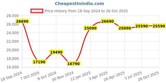 tatacliq.com Godrej Interio Genesys 2-Door Wooden Wardrobe, Cola Rain (1-Year Warranty, 1 Drawer) godrej interio Price History Graph from 18 Sep 2024 to 26 Oct 2025