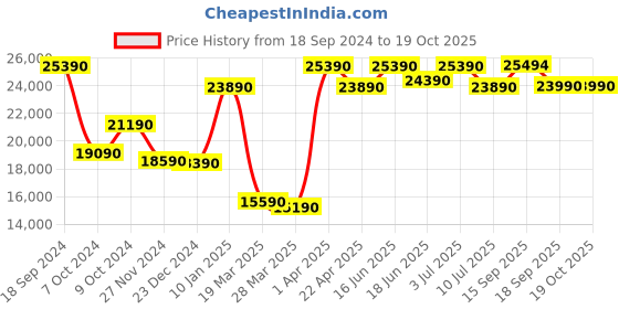 tatacliq.com Godrej Interio Genesys 2-Door Wooden Wardrobe, Dark Walnut (1-Year Warranty, 1 Drawer) godrej interio Price History Graph from 18 Sep 2024 to 17 Oct 2025