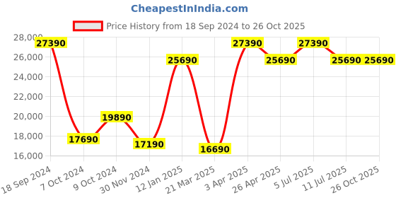 tatacliq.com Godrej Interio Genesys 2-Door Wooden Wardrobe, Dark Walnut (1-Year Warranty, 1 Drawer) godrej interio Price History Graph from 18 Sep 2024 to 26 Oct 2025