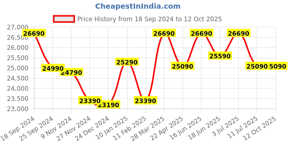 tatacliq.com Godrej Interio Genesys V2 Cola Rain Engineered Wood 2 Door Wardrobe with Mirror godrej interio Price History Graph from 18 Sep 2024 to 12 Oct 2025