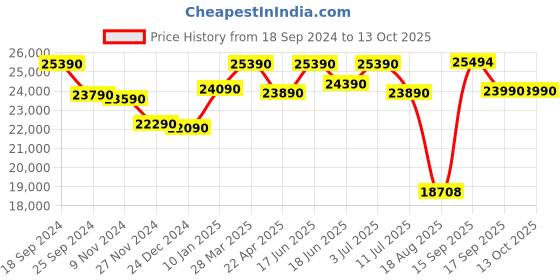 tatacliq.com Godrej Interio Genesys V2 Dark Walnut Engineered Wood 2 Door Wardrobe godrej interio Price History Graph from 18 Sep 2024 to 13 Oct 2025