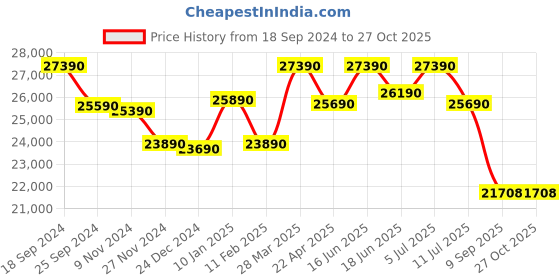 tatacliq.com Godrej Interio Genesys V2 Dark Walnut Engineered Wood 2 Door Wardrobe with Mirror godrej interio Price History Graph from 18 Sep 2024 to 27 Oct 2025