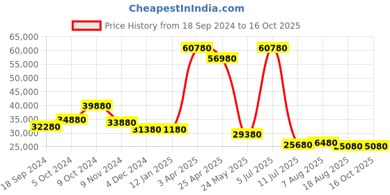 tatacliq.com Godrej Interio Glory Brown Engineered Wood Queen Bed without Storage godrej interio Price History Graph from 18 Sep 2024 to 16 Oct 2025