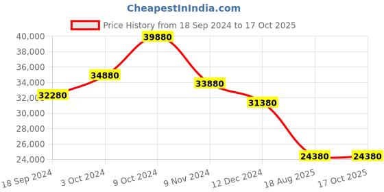 tatacliq.com Godrej Interio Glory Morf Brown Engineered Wood Queen Bed without Storage godrej interio Price History Graph from 18 Sep 2024 to 16 Oct 2025