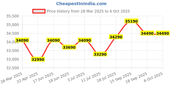 tatacliq.com godrej interio Godrej Interio¿Interio Aceline Digital Printed with Full Locker Metal Almirah godrej interio Price History Graph from 28 Mar 2025 to 6 Oct 2025