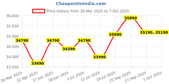 tatacliq.com godrej interio Godrej Interio¿Interio Aceline Digital Printed with Full Locker Metal Almirah godrej interio Price History Graph from 28 Mar 2025 to 6 Oct 2025