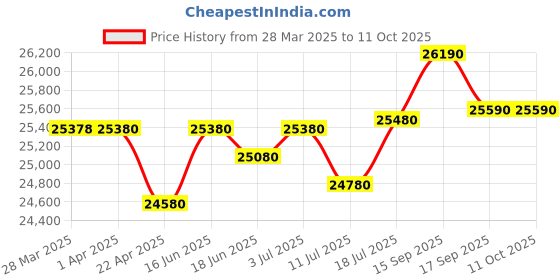 tatacliq.com godrej interio Godrej Interio¿Interio Slimline Digital Printed with 2 Shelves Metal Almirah godrej interio Price History Graph from 28 Mar 2025 to 10 Oct 2025