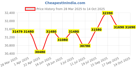 tatacliq.com godrej interio Godrej Interio¿Interio Slimline Digital Printed with Locker and Drawer Metal Almirah godrej interio Price History Graph from 28 Mar 2025 to 14 Oct 2025
