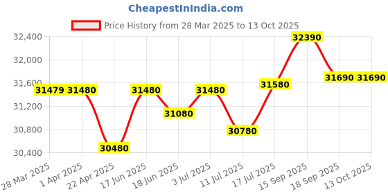 tatacliq.com godrej interio Godrej Interio¿Interio Slimline Digital Printed with Locker and Drawer Metal Almirah godrej interio Price History Graph from 28 Mar 2025 to 13 Oct 2025