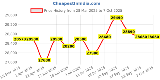 tatacliq.com godrej interio Godrej Interio¿Interio Slimline Digital Printed with Locker Metal Almirah godrej interio Price History Graph from 28 Mar 2025 to 6 Oct 2025