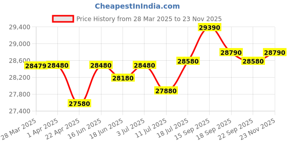 tatacliq.com godrej interio Godrej Interio¿Interio Slimline Digital Printed with Locker Metal Almirah godrej interio Price History Graph from 28 Mar 2025 to 23 Nov 2025