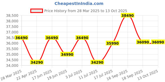 tatacliq.com godrej interio Godrej¿Interio Alpine Leatherette Manual Recliner godrej interio Price History Graph from 28 Mar 2025 to 13 Oct 2025