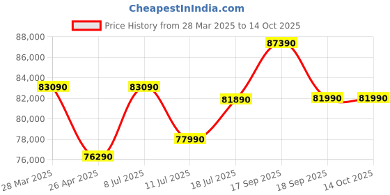 tatacliq.com godrej interio Godrej¿Interio Alpine Leatherette Manual Recliner godrej interio Price History Graph from 28 Mar 2025 to 14 Oct 2025
