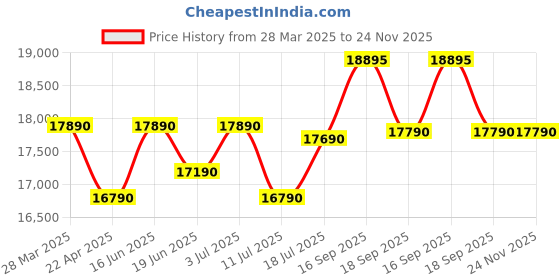 tatacliq.com godrej interio Godrej¿Interio Aspire Fabric 1-Seater¿Sofa godrej interio Price History Graph from 28 Mar 2025 to 23 Nov 2025