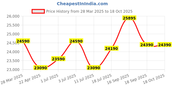tatacliq.com godrej interio GodrejInterio Aspire Fabric 2-SeaterSofa godrej interio Price History Graph from 28 Mar 2025 to 18 Oct 2025