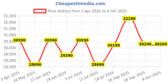 tatacliq.com godrej interio Godrej¿Interio Aspire Fabric 3-Seater¿Sofa godrej interio Price History Graph from 3 Apr 2025 to 8 Oct 2025
