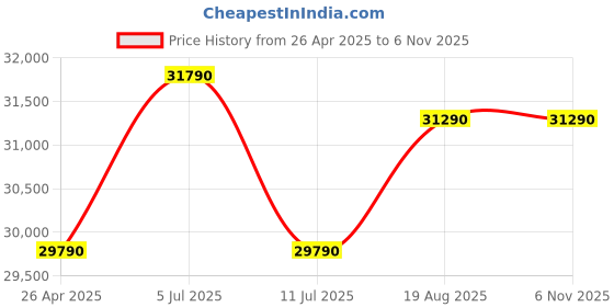 tatacliq.com godrej interio Godrej¿Interio Cheers Leatherette 2-Seater¿Sofa godrej interio Price History Graph from 26 Apr 2025 to 5 Nov 2025