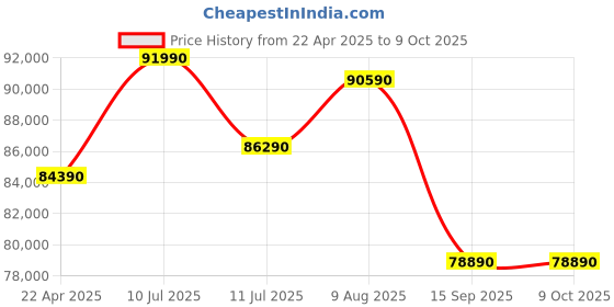 tatacliq.com godrej interio Godrej¿Interio Fluffy Fabric 3-Seater¿Sofa godrej interio Price History Graph from 22 Apr 2025 to 8 Oct 2025