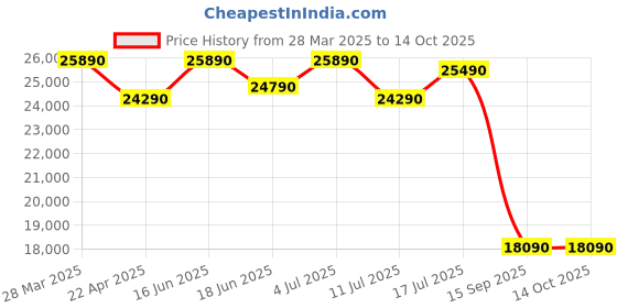 tatacliq.com godrej interio Godrej¿Interio Greta Leatherette 1-Seater¿Sofa godrej interio Price History Graph from 28 Mar 2025 to 14 Oct 2025