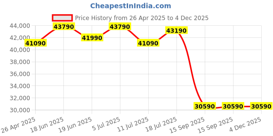 tatacliq.com godrej interio Godrej¿Interio Greta Leatherette 3-Seater¿Sofa godrej interio Price History Graph from 26 Apr 2025 to 4 Dec 2025